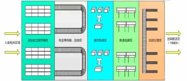 電商物流中心是如何設(shè)計和規(guī)劃揀選區(qū)的？