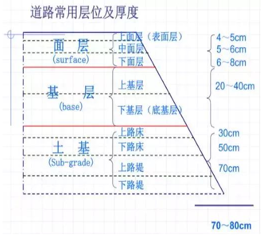 公路路基路面設(shè)計體會，滿滿的都是不能疏忽的細節(jié)！