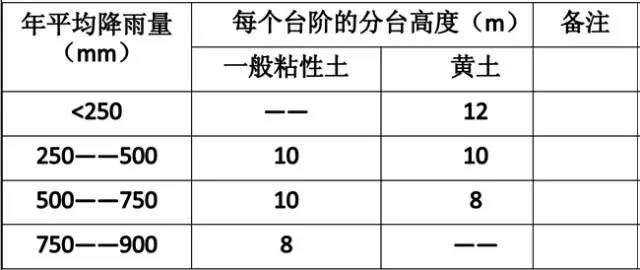 市政工程豎向設(shè)計(jì)的總結(jié)！_7