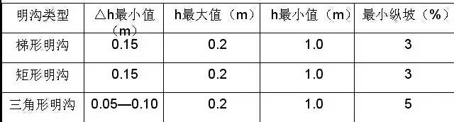 市政工程豎向設(shè)計(jì)的總結(jié)！_45