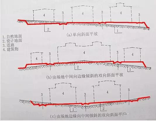 市政工程豎向設計實用技巧總結！很有用