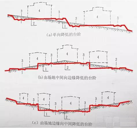 市政工程豎向設計實用技巧總結！很有用