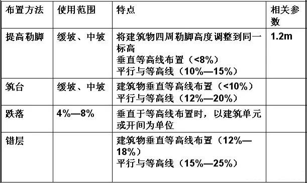 市政工程豎向設計實用技巧總結！很有用