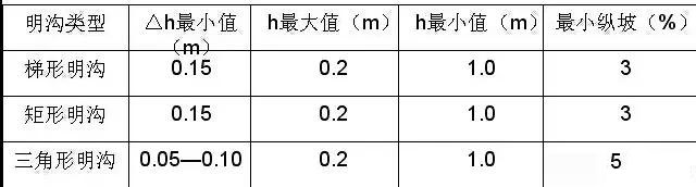 市政工程豎向設計實用技巧總結！很有用
