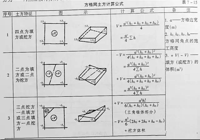 市政工程豎向設計實用技巧總結！很有用